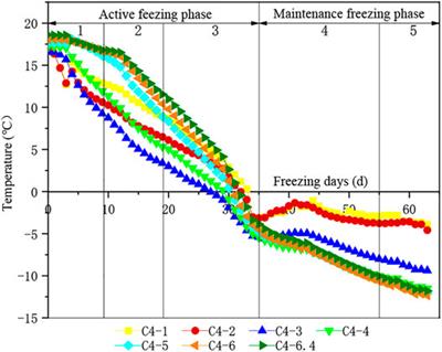 Water-Rich Soft Soil Freezing Method Combined With Steel Sleeve Receiving-Shield Technology Field Test Research